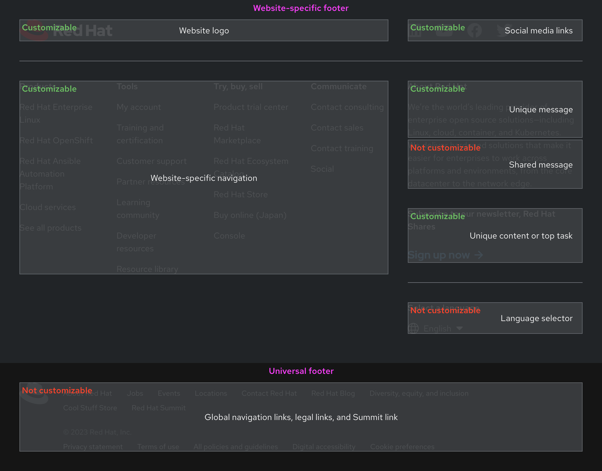 Footer component anatomy